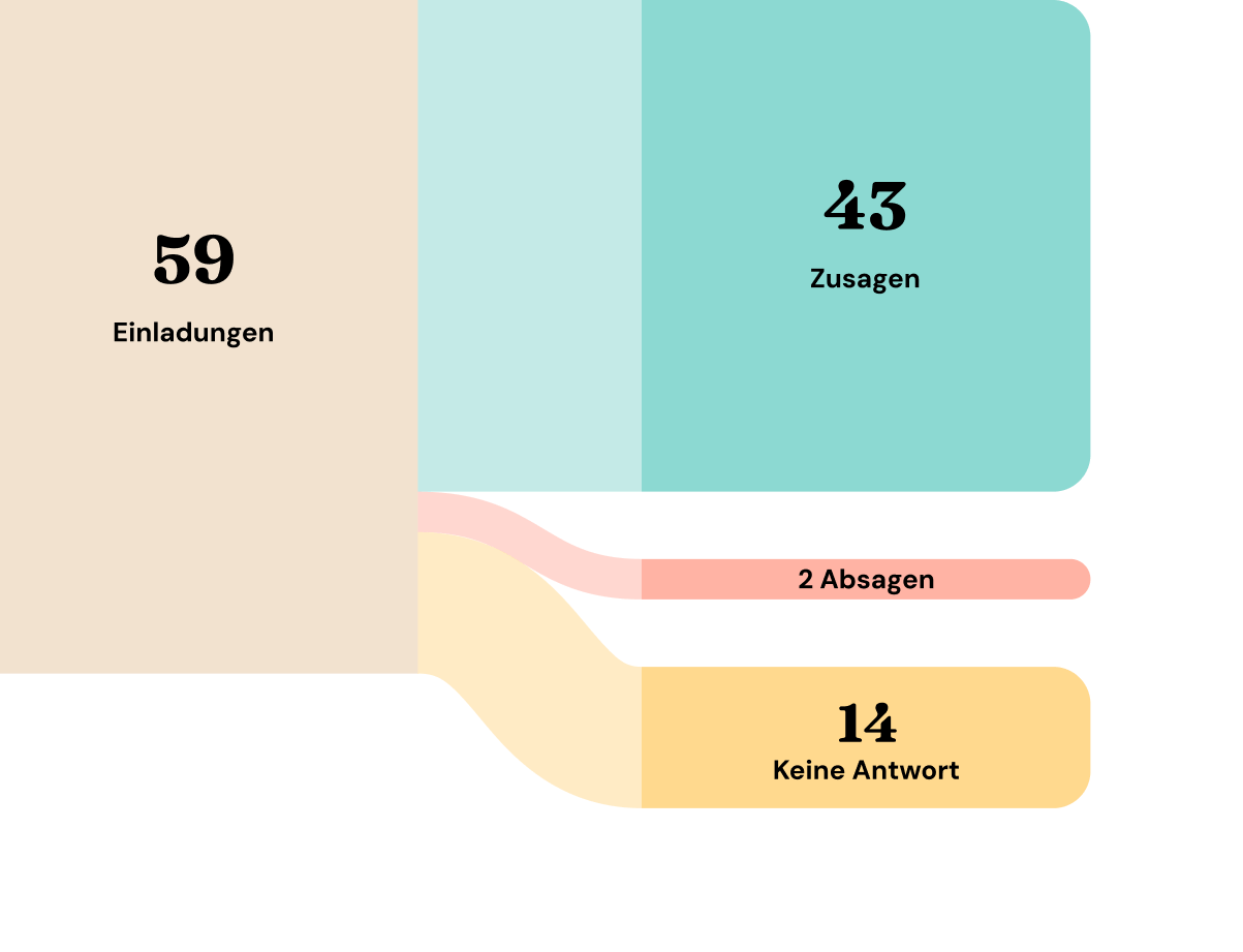 Screenshot: Diagramm mit aktuellen Antworten der Gäste